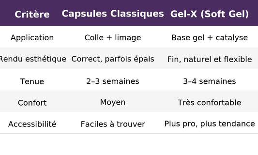 Tableau comparatif entre capsules classiques et Gel-X (soft gel tips) : application, rendu, tenue, confort et accessibilité